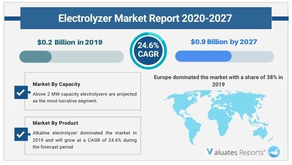 Electrolyzer Market Report 2027